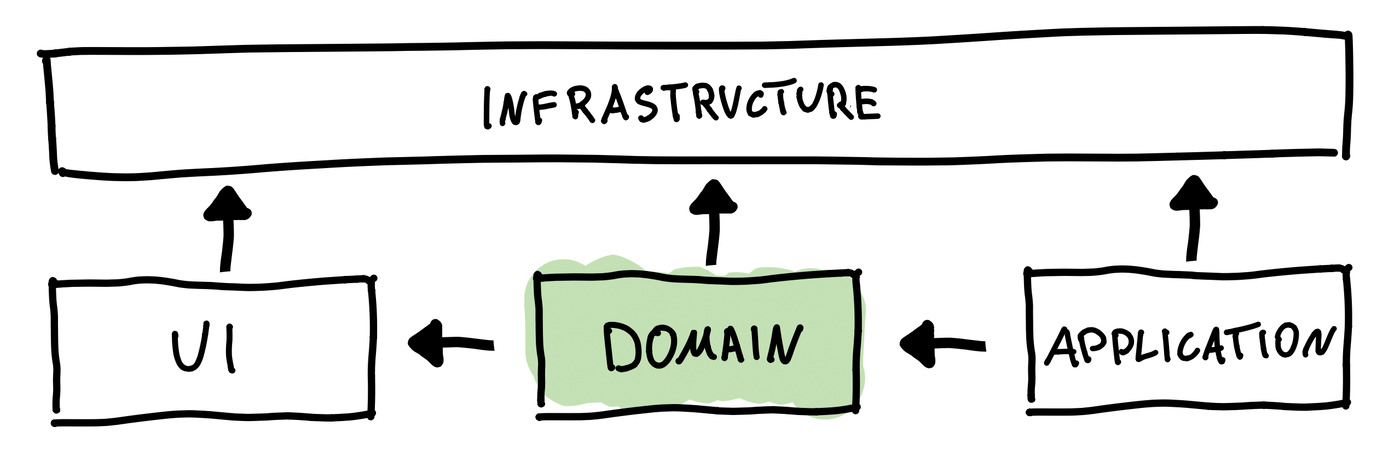 Does DDD Belong on the Frontend? - Domain-Driven Design w/ TypeScript